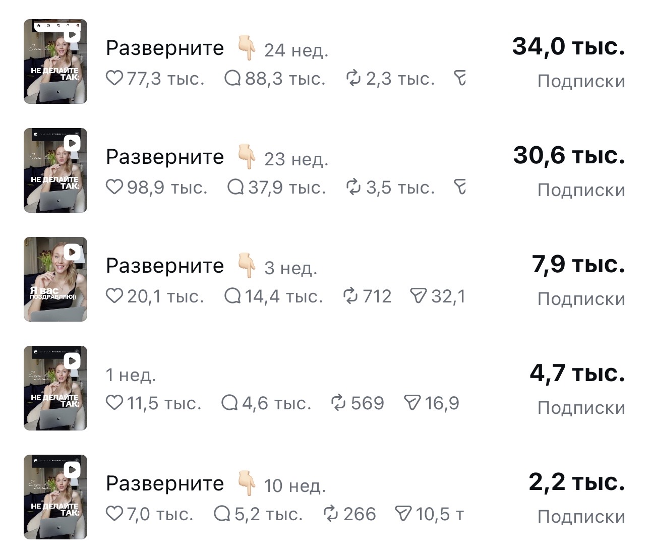 Реальная статистика пяти публикаций одного Reels: 34,0; 30,6; 7,9; 4,7 и 2,2 тысячи подписок